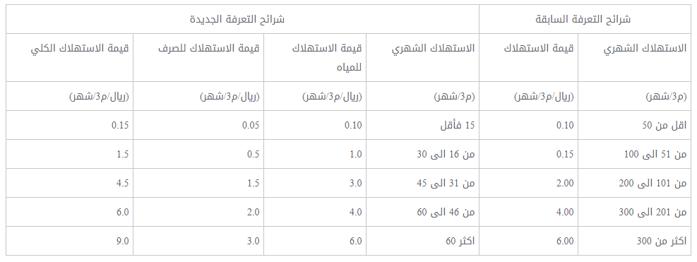 تاريخ الفوترة الجديد لسنة 2020